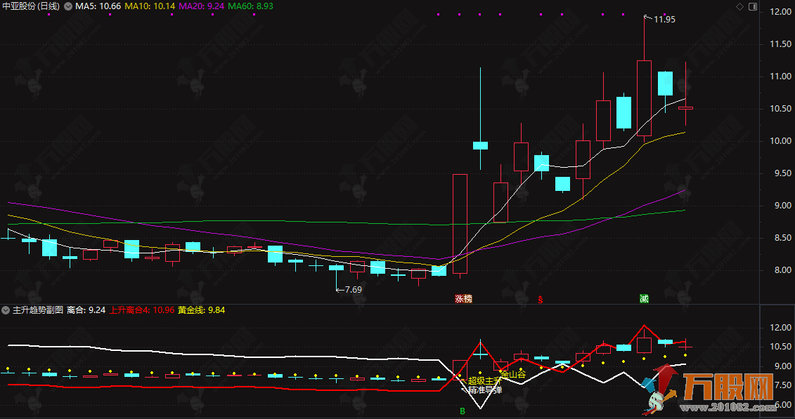 通达信【主升趋势】副选指标 识别多种买入信号并在图表上标注提示 通达信【主升趋势】副选指标 识别多种买入信号并在图表上标注提示