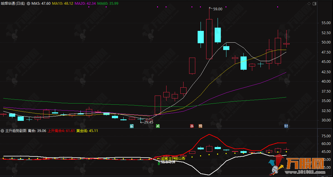 通达信【主升趋势】副选指标 识别多种买入信号并在图表上标注提示 通达信【主升趋势】副选指标 识别多种买入信号并在图表上标注提示