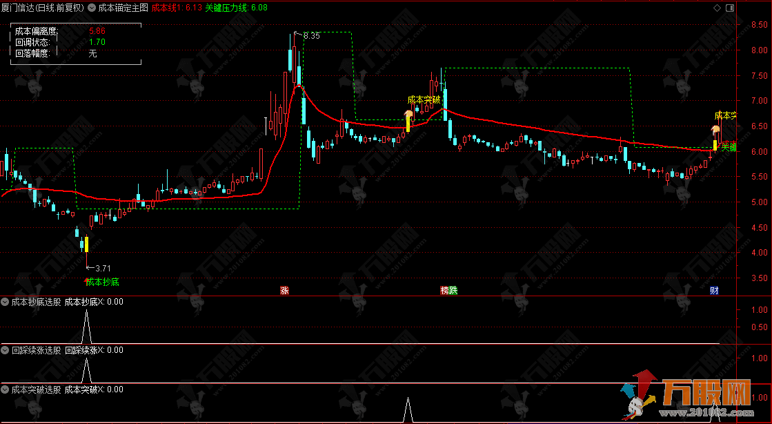 通达信【成本锚定】主图/选股指标，通过资金成本追踪交易，无未来函数，手机电脑通用 ...