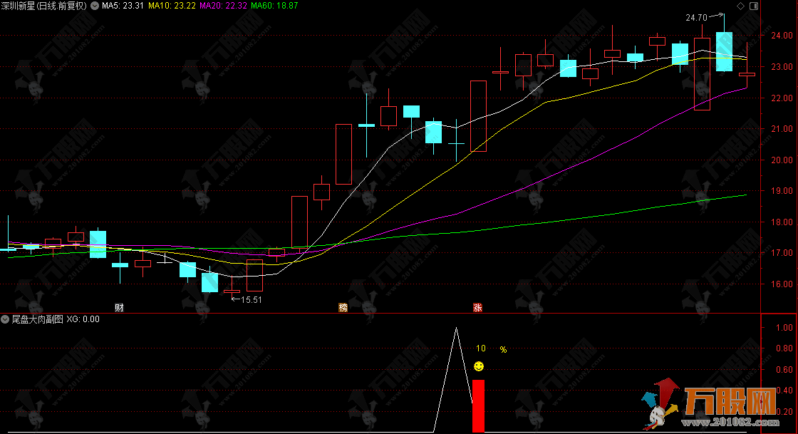 通达信【尾盘大肉】副选指标  通 短线今买明卖 成功率87%的尾盘选股策略  通达信【尾盘大肉】副选指标  通 短线今买明卖 成功率87%的尾盘选股策略
