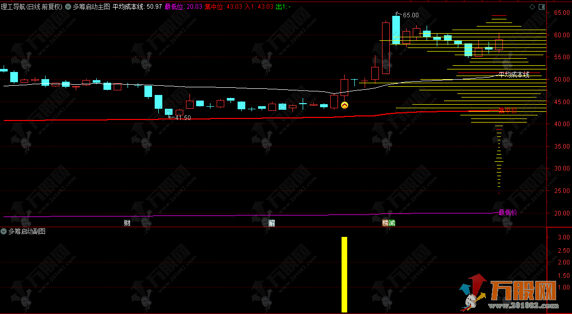 通达信【多筹启动】主副选指标 股价突破集中价位上方 后续往往伴随大涨行情 ... 通达信【多筹启动】主副选指标 股价突破集中价位上方 后续往往伴随大涨行情 ...