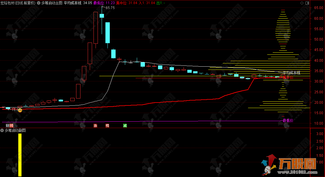通达信【多筹启动】主副选指标 股价突破集中价位上方 后续往往伴随大涨行情 ... 通达信【多筹启动】主副选指标 股价突破集中价位上方 后续往往伴随大涨行情 ...