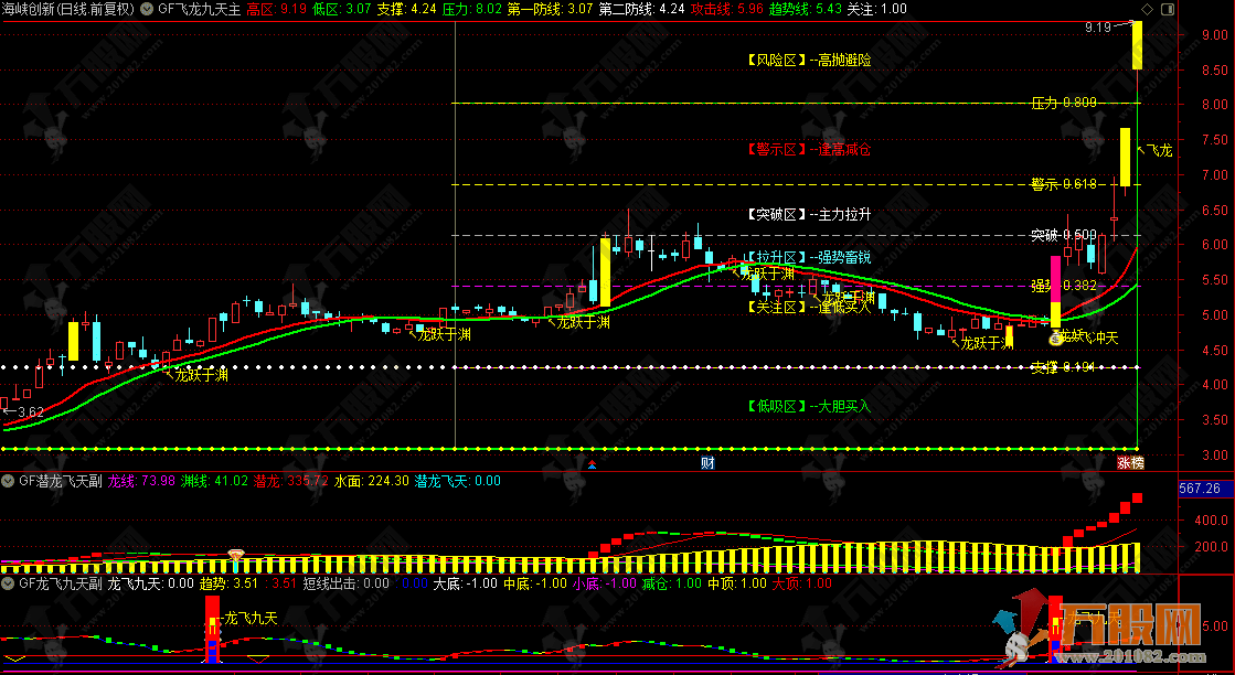 通达信【2025龙飞九天】1主2副9选股指标套装  擒龙捉妖一飞冲天 抓主升浪很好用 ... 通达信【2025龙飞九天】1主2副9选股指标套装  擒龙捉妖一飞冲天 抓主升浪很好用 ...