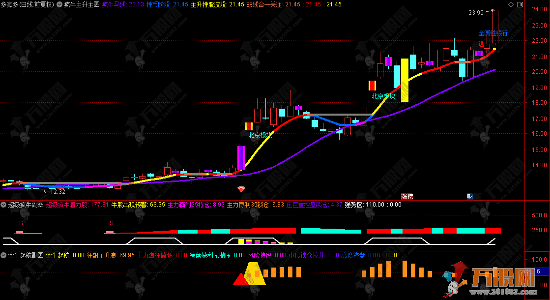 通达信【牛熊合集】2主5副2选全套指标 珍藏版奉献给大家参考使用 通达信【牛熊合集】2主5副2选全套指标 珍藏版奉献给大家参考使用