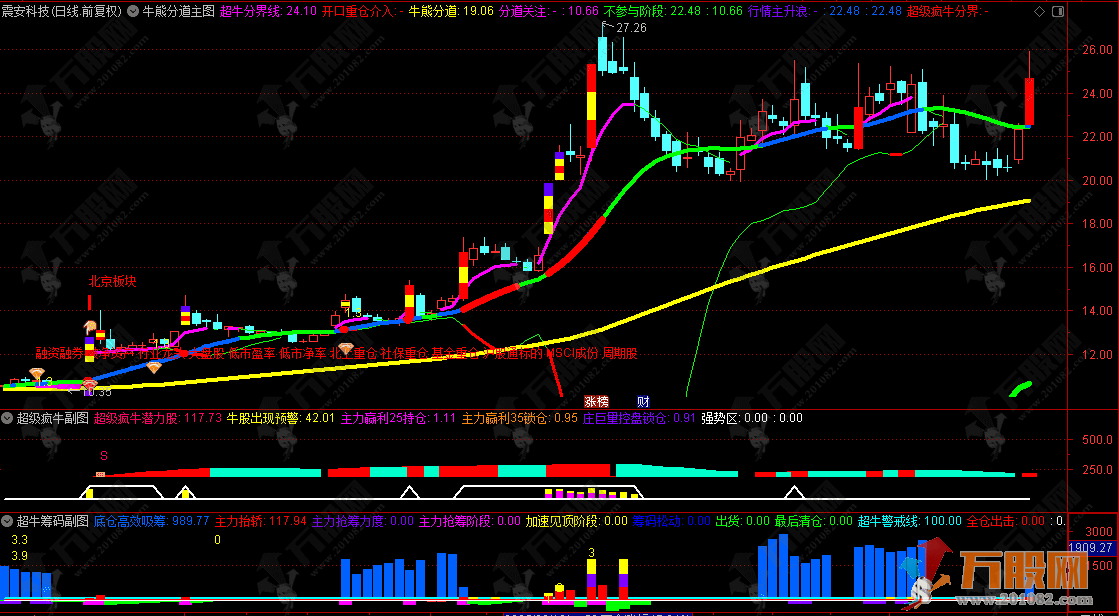通达信【牛熊合集】2主5副2选全套指标 珍藏版奉献给大家参考使用 通达信【牛熊合集】2主5副2选全套指标 珍藏版奉献给大家参考使用
