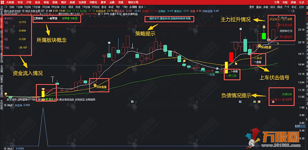 通达信【主力决策】1主4选实用款指标 所有功能都在主图上清晰展示 通达信【主力决策】1主4选实用款指标 所有功能都在主图上清晰展示