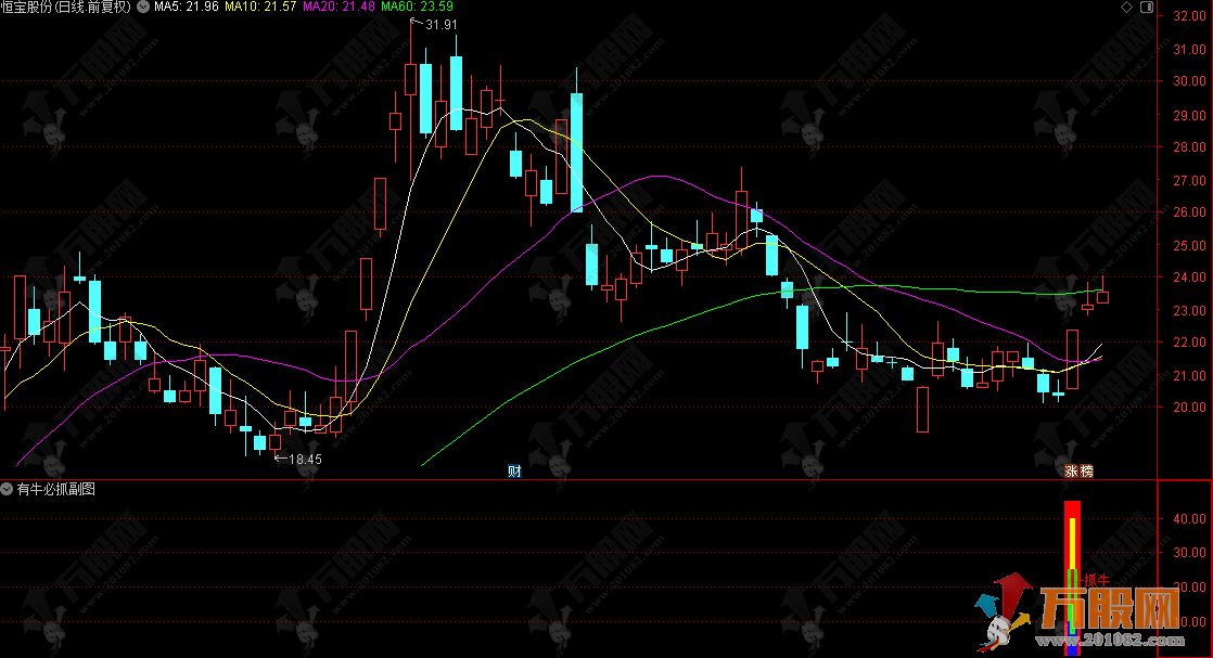 通达信【有牛必抓】副选指标,适用于震荡上行或单边上涨行情 通达信【有牛必抓】副选指标,适用于震荡上行或单边上涨行情