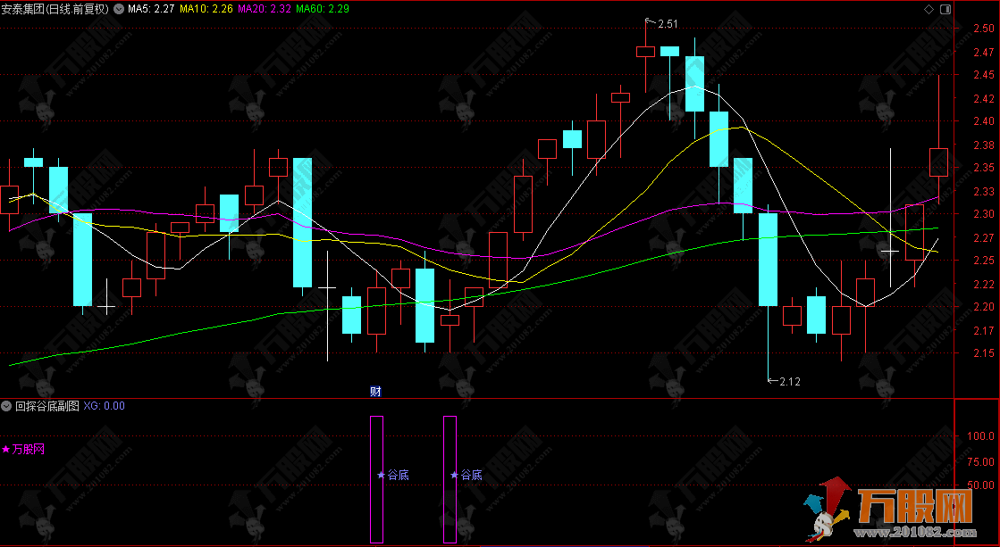 通达信【回探谷底】副选指标 捕捉个股从底部回升的信号 适合中线布局或抄底参考 ... ... 通达信【回探谷底】副选指标 捕捉个股从底部回升的信号 适合中线布局或抄底参考 ... ...