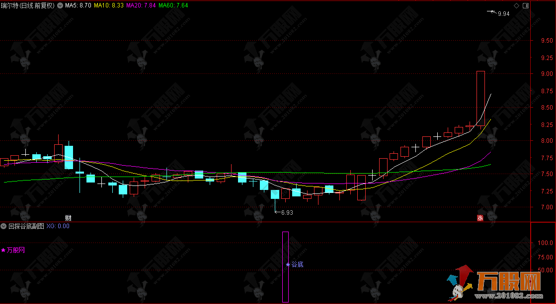 通达信【回探谷底】副选指标 捕捉个股从底部回升的信号 适合中线布局或抄底参考 ... ... 通达信【回探谷底】副选指标 捕捉个股从底部回升的信号 适合中线布局或抄底参考 ... ...