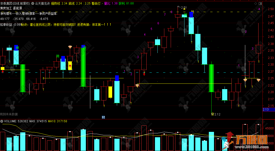 通达信【云天猎龙诀】主图指标 助力持股避开震荡 “坐电梯”,牢牢把握主升浪 ... 通达信【云天猎龙诀】主图指标 助力持股避开震荡 “坐电梯”,牢牢把握主升浪 ...