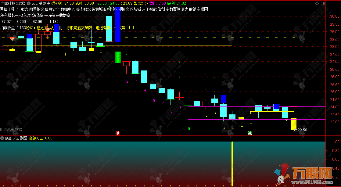 通达信【底部天云】副图指标 多维度量化分析识别底部反转机会 通达信【底部天云】副图指标 多维度量化分析识别底部反转机会