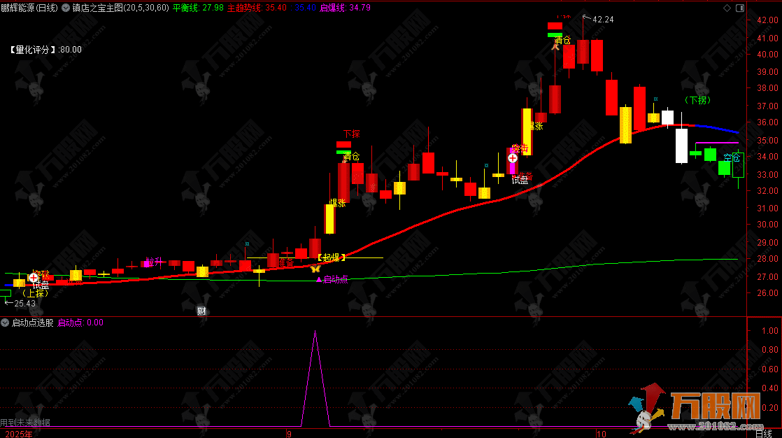 通达信【镇店之宝】主图选股飞龙操盘指标 有量化评分、风口启动一体等等