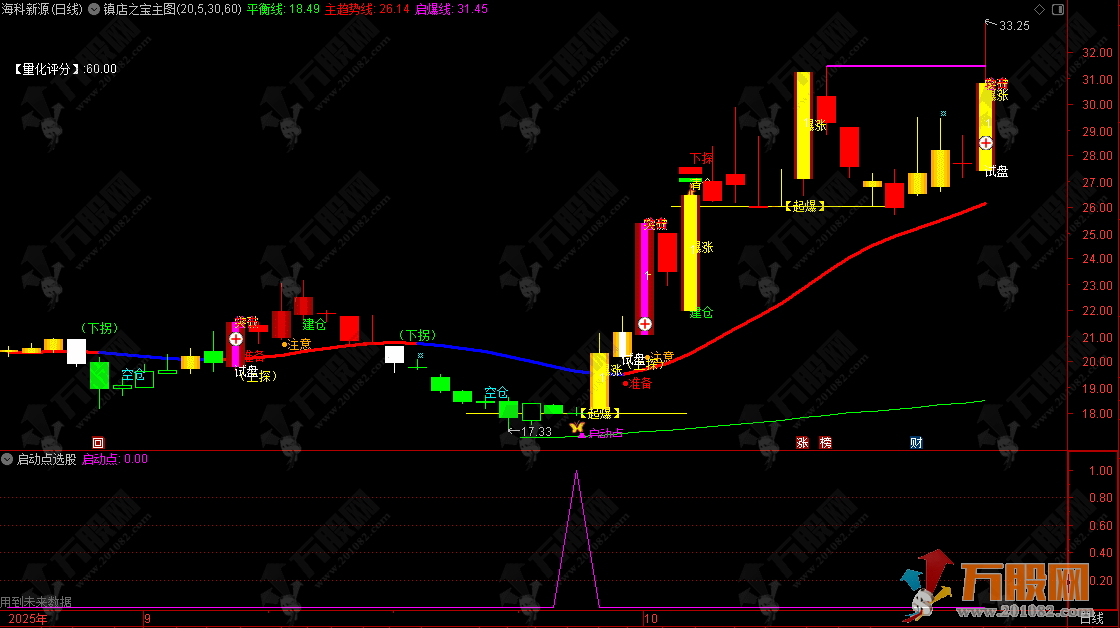 通达信【镇店之宝】主图选股飞龙操盘指标 有量化评分、风口启动一体等等