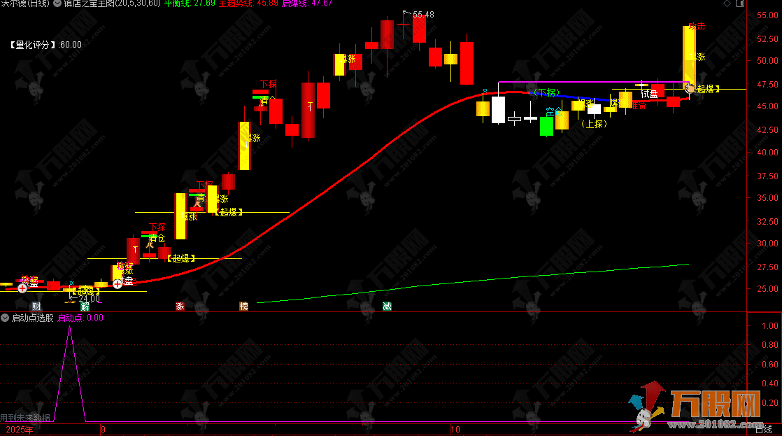 通达信【镇店之宝】主图选股飞龙操盘指标 有量化评分、风口启动一体等等