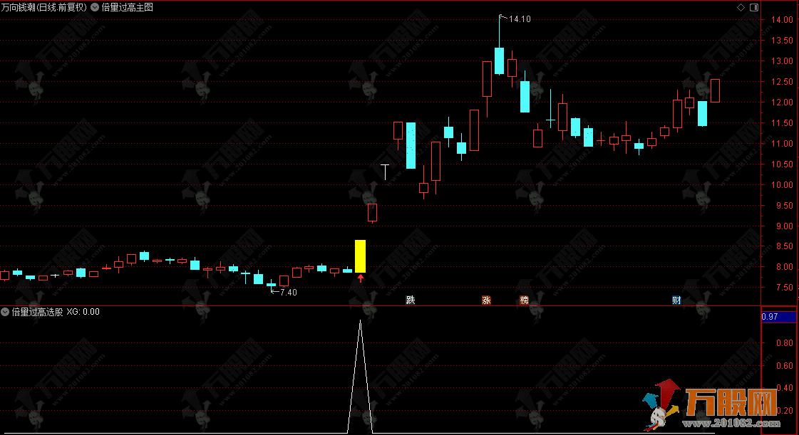 通达信【倍量过高】主选指标，倍量突破高点信号明确，直击龙头启动初期，捕捉上涨先机 ... ...