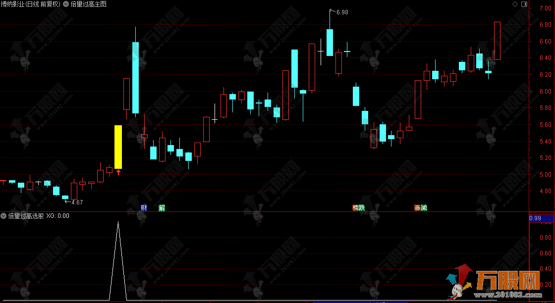 通达信【倍量过高】主选指标，倍量突破高点信号明确，直击龙头启动初期，捕捉上涨先机 ... ...