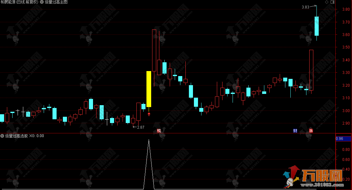 通达信【倍量过高】主选指标，倍量突破高点信号明确，直击龙头启动初期，捕捉上涨先机 ... ...