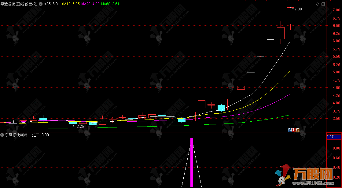 通达信【东风打板】副选指标，打涨停板专用一进二公式