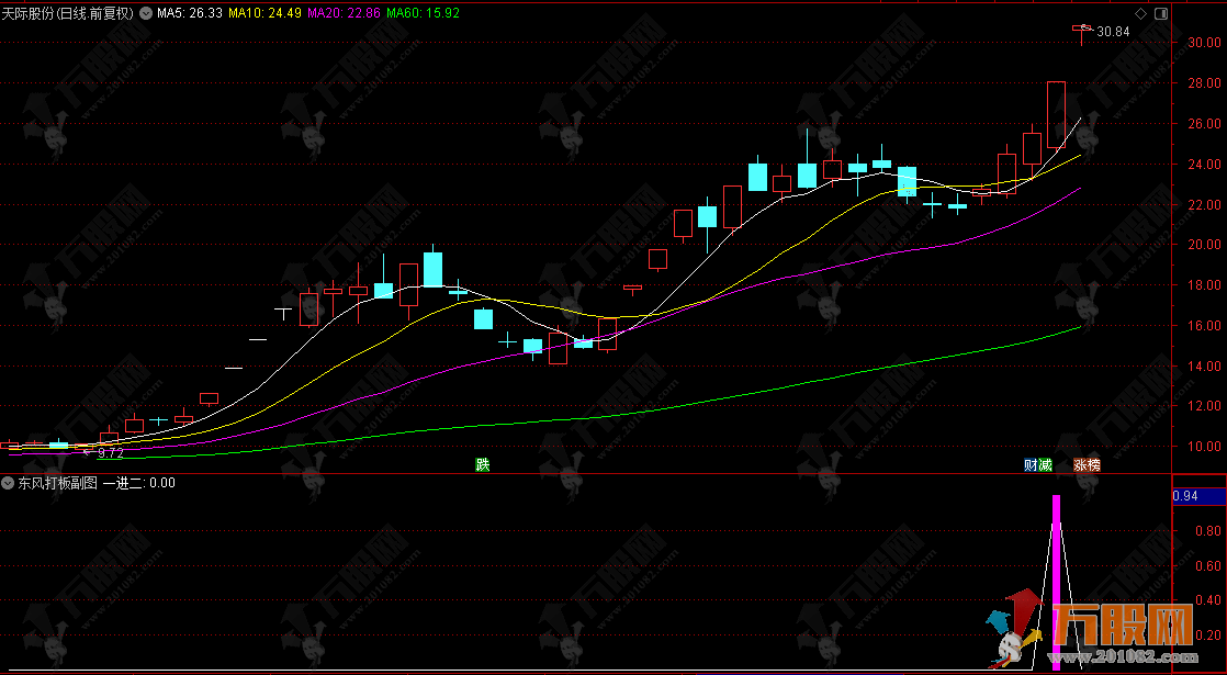 通达信【东风打板】副选指标，打涨停板专用一进二公式