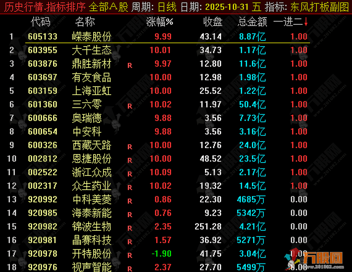 通达信【东风打板】副选指标，打涨停板专用一进二公式