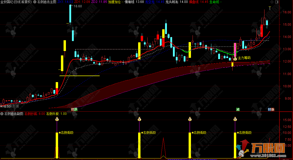 通达信【右侧追击】主副图指标，我的压箱底的一套指标，专抓突破行情