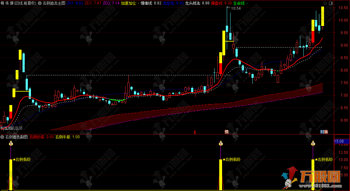 通达信【右侧追击】主副图指标，我的压箱底的一套指标，专抓突破行情