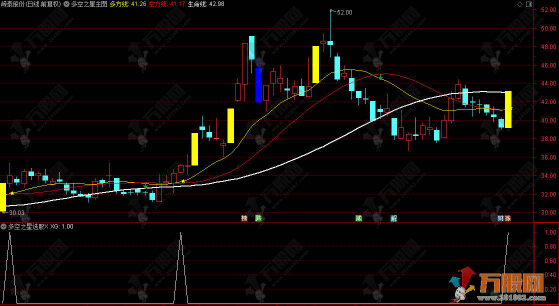 通达信【多空之星】主选指标，识别多空博弈转折点，锁定潜力牛股启动信号 ...