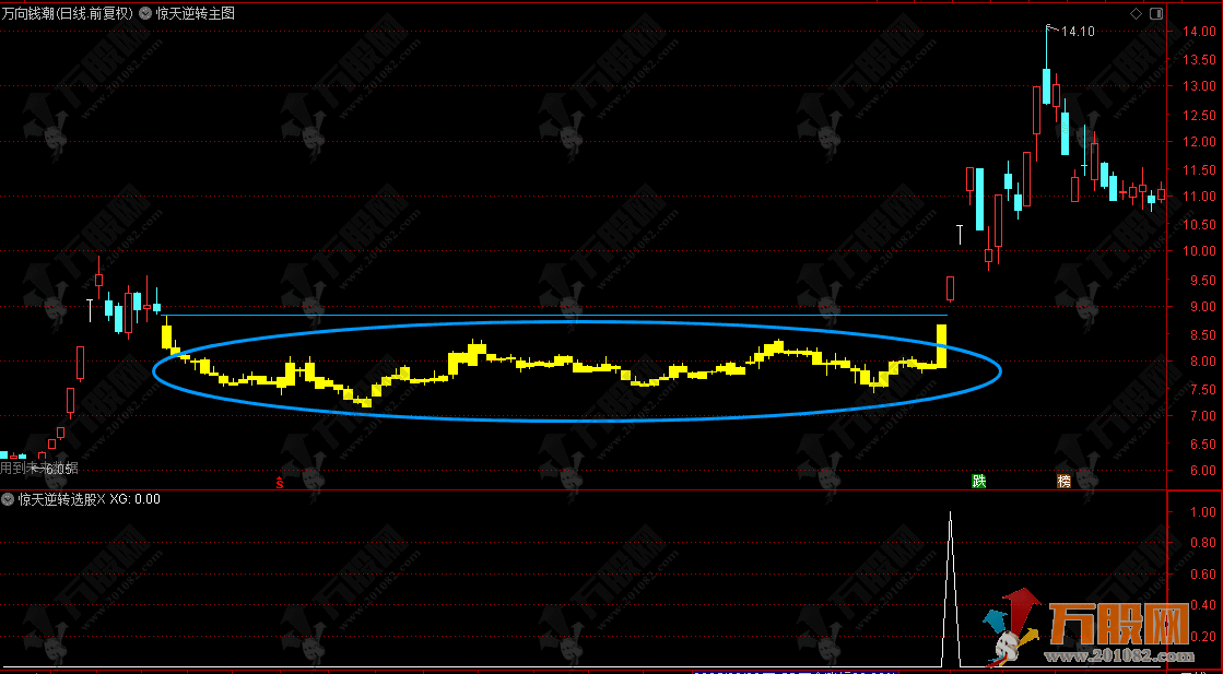 通达信【惊天逆转】主选指标，识别行情拐点，逆转向上擒牛！