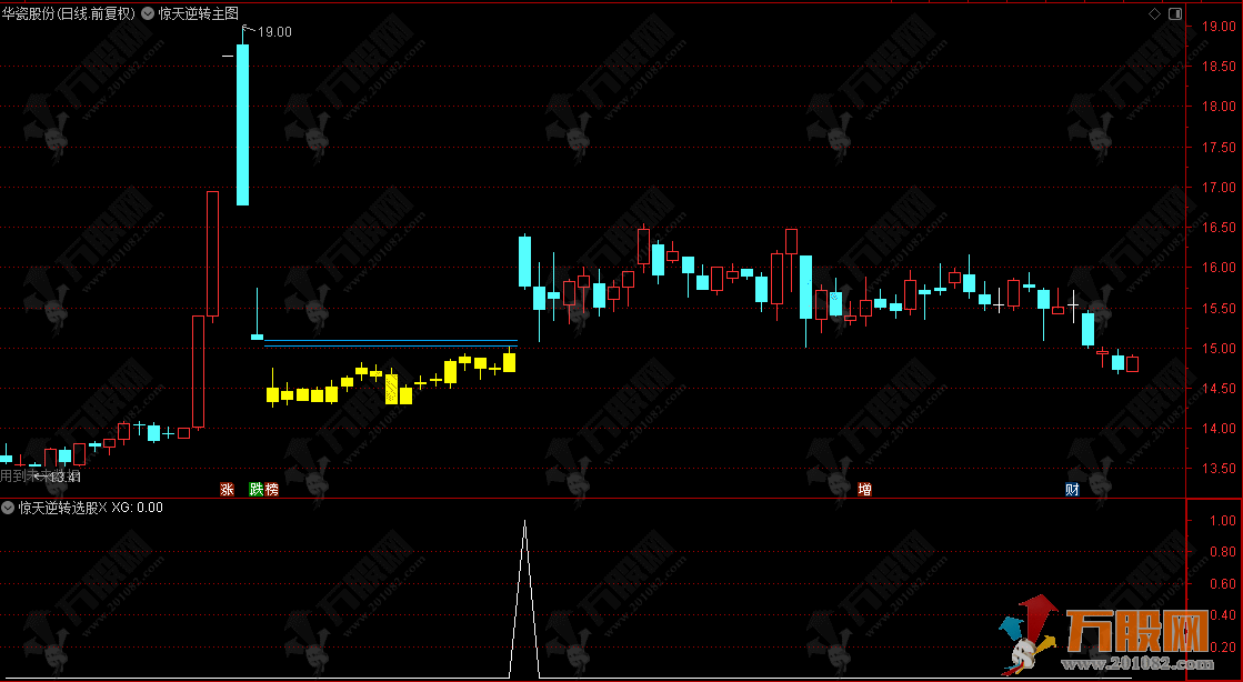 通达信【惊天逆转】主选指标，识别行情拐点，逆转向上擒牛！