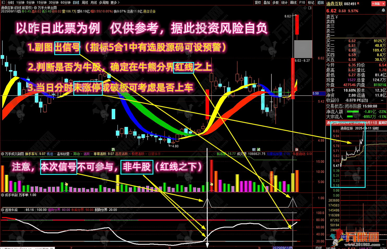 通达信【爆量捉妖】多个牛叉指标共振系列主副指标 月万手成交捉强势妖，无未来函数 ... ...