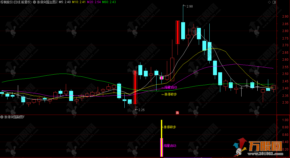 爆火的【涨停突围】主副选+融合版，某音网红价值299的均线粘合突破后缩量再启动，低风险策略指标 ... ...
