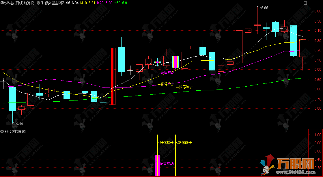 爆火的【涨停突围】主副选+融合版，某音网红价值299的均线粘合突破后缩量再启动，低风险策略指标 ... ...