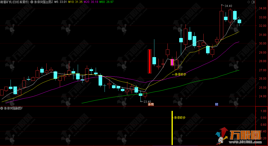 爆火的【涨停突围】主副选+融合版，某音网红价值299的均线粘合突破后缩量再启动，低风险策略指标 ... ...