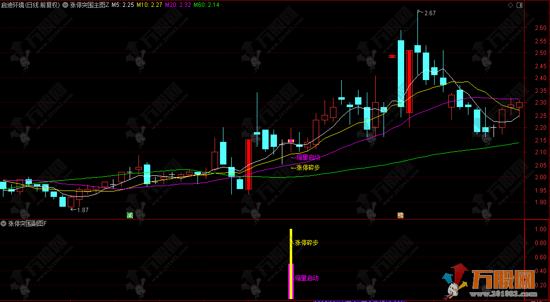 爆火的【涨停突围】主副选+融合版，某音网红价值299的均线粘合突破后缩量再启动，低风险策略指标 ... ...