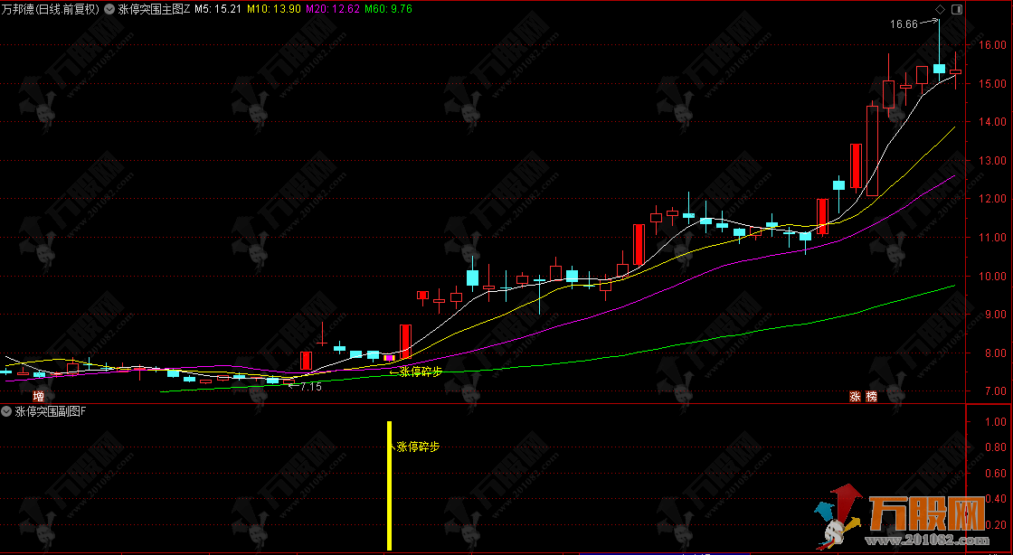 爆火的【涨停突围】主副选+融合版，某音网红价值299的均线粘合突破后缩量再启动，低风险策略指标 ... ...