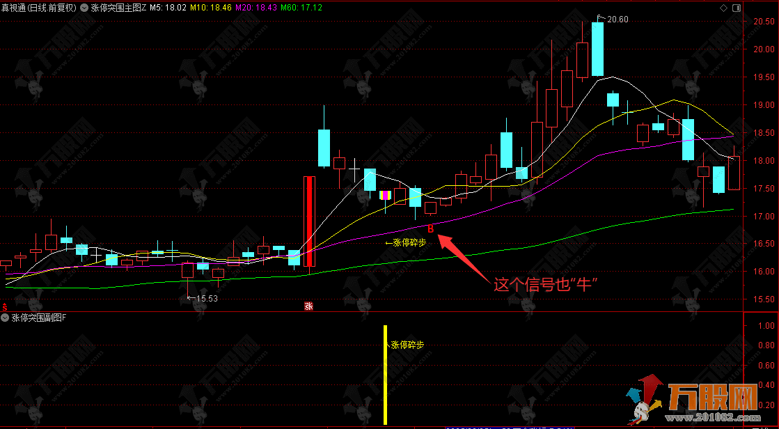 爆火的【涨停突围】主副选+融合版，某音网红价值299的均线粘合突破后缩量再启动，低风险策略指标 ... ...