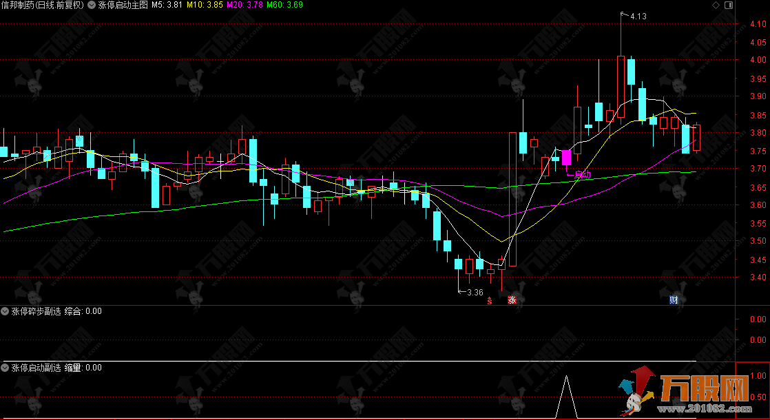 爆火的【涨停突围】主副选+融合版，某音网红价值299的均线粘合突破后缩量再启动，低风险策略指标 ... ...