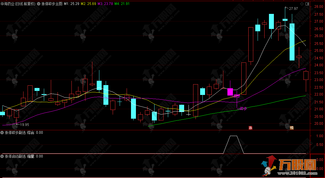 爆火的【涨停突围】主副选+融合版，某音网红价值299的均线粘合突破后缩量再启动，低风险策略指标 ... ...