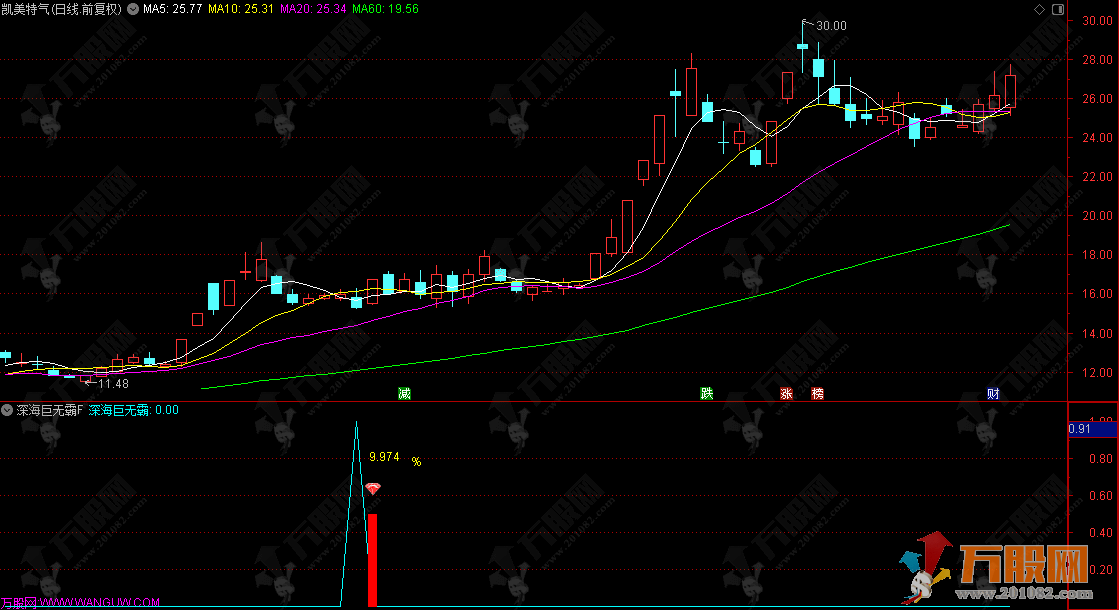 通达信【深海巨无霸】副选指标，回调阴线战法思路  无未来函数 手机电脑通用 ...