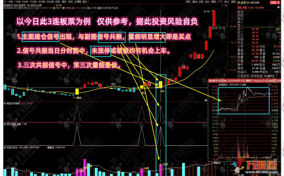 通达信【倍量波段王】多个牛叉指标共振系列主副选指标 大道至简，波段王买卖简单信号，无未来函数 ...