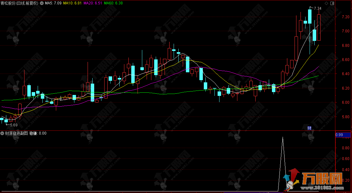 通达信【财源稳进】副选指标 捕捉短期买入良机的实用指标