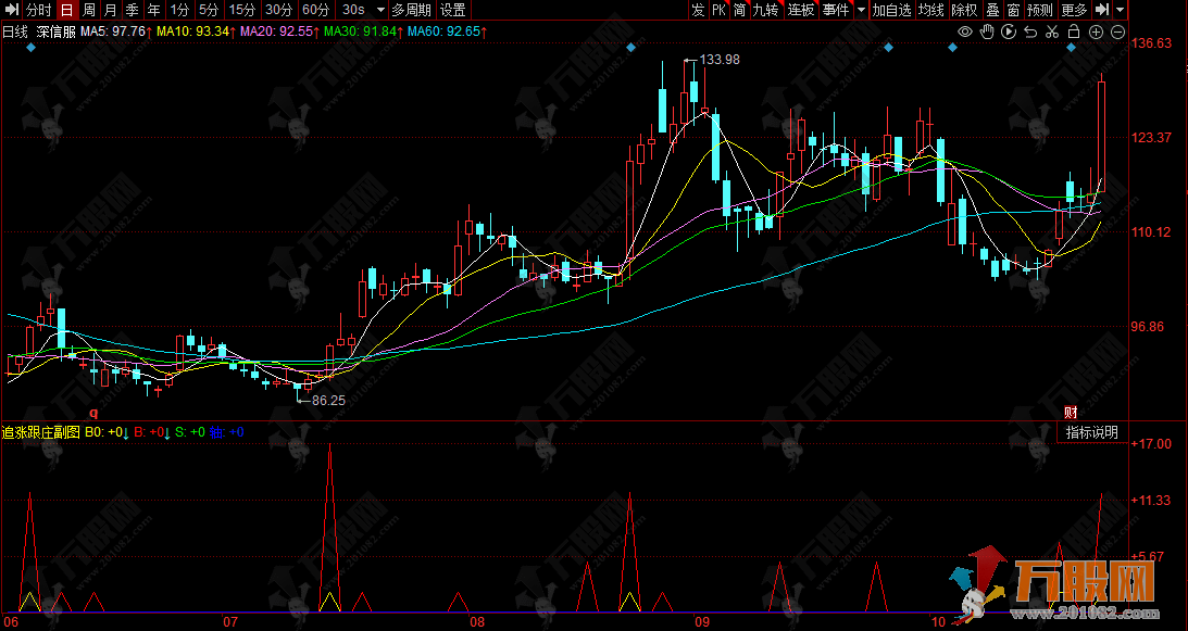 同花顺【追涨跟庄】副图指标，量、价、趋势共振跟踪主力动向