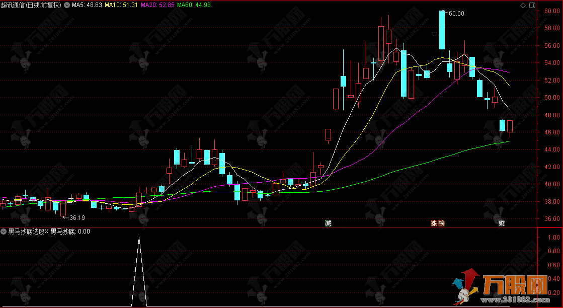通达信【黑马抄底】选股指标，长线KDJ+MACD共振，实战性强
