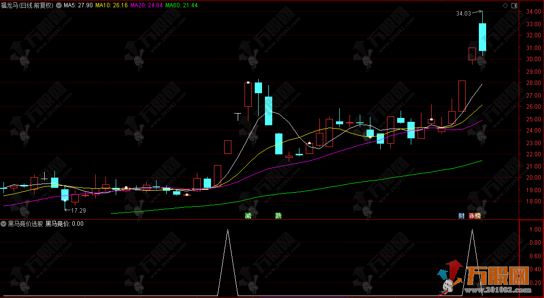 通达信【黑马竞价】选股预警指标 专注于中小盘股，捕捉放量高开启动信号，适合短线操作 ...