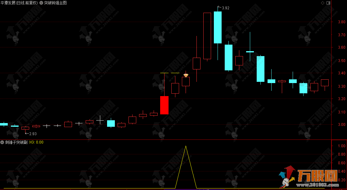 通达信【倒锤子突破】主副选指标，锁定长期窄幅波动后的启动信号