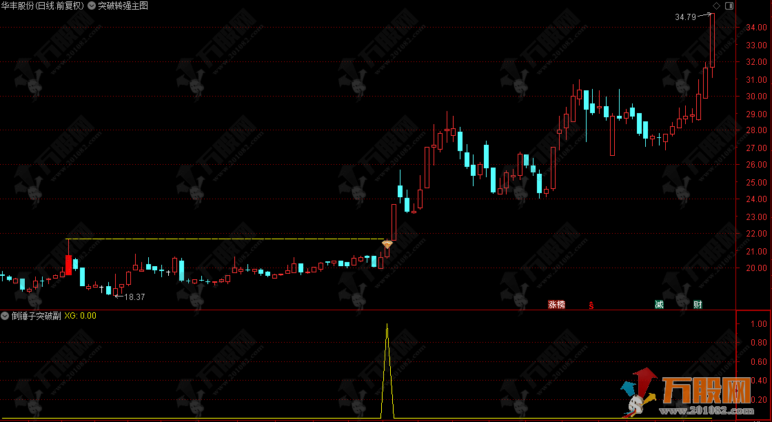 通达信【倒锤子突破】主副选指标，锁定长期窄幅波动后的启动信号