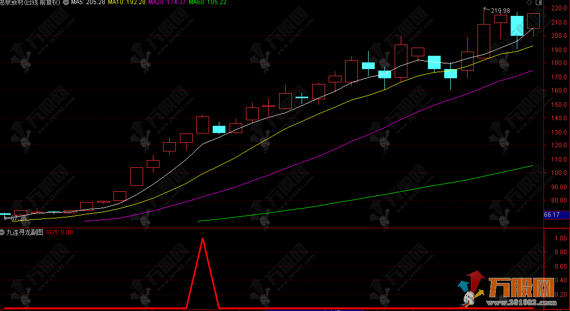 通达信【九连寻龙】副选指标 九天连续阳线出现趋势强势信号