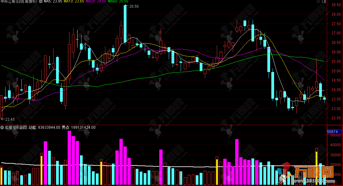 通达信【能量堆积】副图 155日均线分水岭与量能异动精准擒牛术
