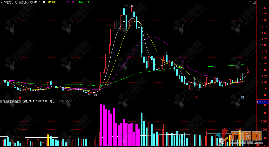 通达信【能量堆积】副图 155日均线分水岭与量能异动精准擒牛术