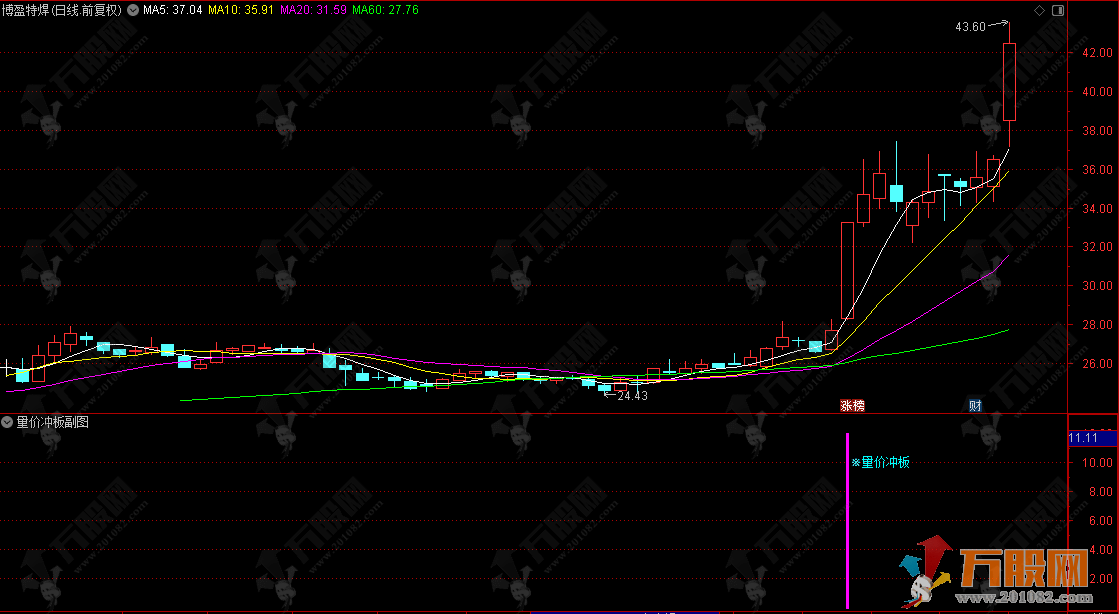 通达信【量价冲板】副选指标 识别强势股的第一个有可能冲涨停板信号